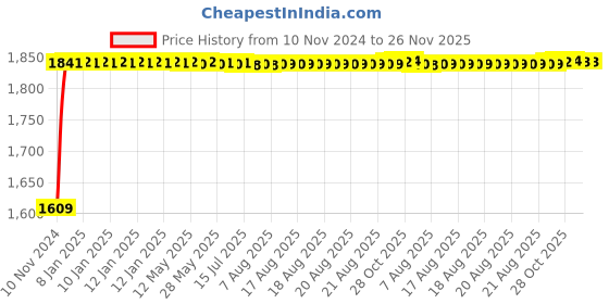 moglix.com Danivo 200W 4000K LED Flood Light danivo Price History Graph from 10 Nov 2024 to 26 Nov 2025