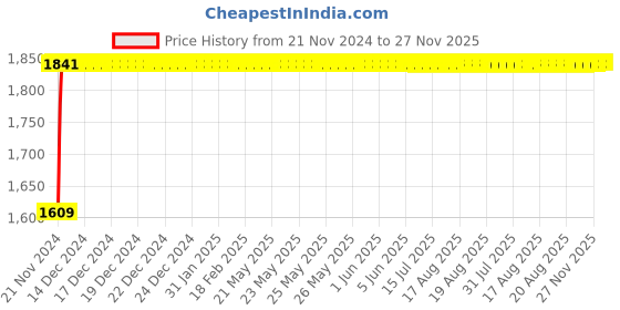 moglix.com Danivo 200W 6500K LED Flood Light danivo Price History Graph from 21 Nov 2024 to 26 Nov 2025
