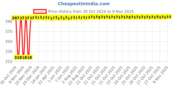 moglix.com Danivo 20W 4000K Square LED Panel Light danivo Price History Graph from 30 Oct 2024 to 9 Nov 2025