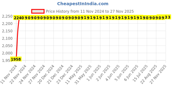 moglix.com Danivo 250W 4000K LED Flood Light danivo Price History Graph from 11 Nov 2024 to 27 Nov 2025