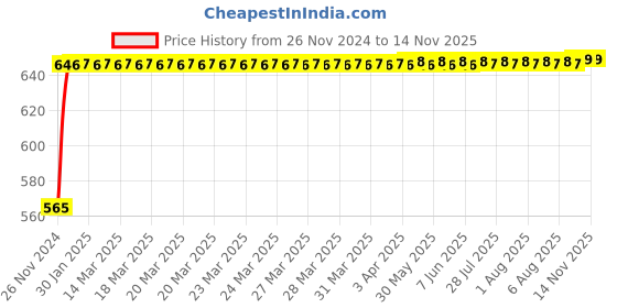 moglix.com Danivo 30W 3000K LED Street Light danivo Price History Graph from 26 Nov 2024 to 11 Nov 2025