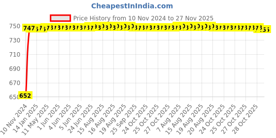moglix.com Danivo 30W 4000K LED Flood Light danivo Price History Graph from 10 Nov 2024 to 26 Nov 2025