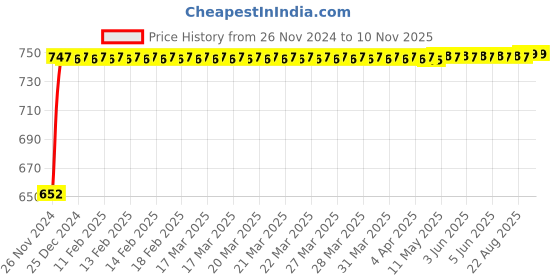 moglix.com Danivo 30W 6500K LED Flood Light danivo Price History Graph from 26 Nov 2024 to 9 Nov 2025