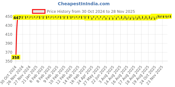 moglix.com Danivo 40W 3000K Square LED Panel Light danivo Price History Graph from 30 Oct 2024 to 27 Nov 2025