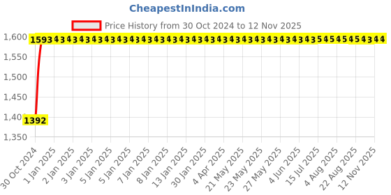 moglix.com Danivo 50W 3000K LED Flood Light danivo Price History Graph from 30 Oct 2024 to 11 Nov 2025