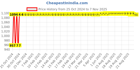 moglix.com Danivo 50W 4000K LED Under Water Light danivo Price History Graph from 25 Oct 2024 to 6 Nov 2025