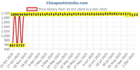 moglix.com Danivo 50W 6500K LED Under Water Light danivo Price History Graph from 25 Oct 2024 to 2 Dec 2025
