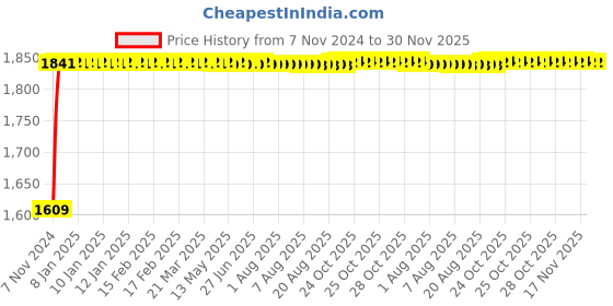 moglix.com Danivo 50W 6500K White LED Track Light danivo Price History Graph from 7 Nov 2024 to 30 Nov 2025