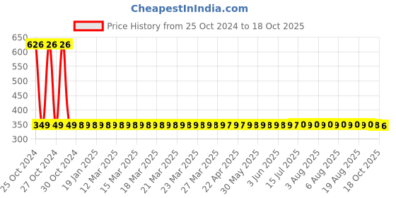 moglix.com Danivo 9W 3000K LED Cylinder Light danivo Price History Graph from 25 Oct 2024 to 18 Oct 2025