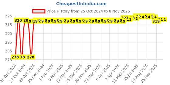 moglix.com Danivo 9W 4000K Round LED COB Light danivo Price History Graph from 25 Oct 2024 to 7 Nov 2025