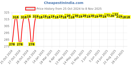 moglix.com Danivo 9W 6500K Square LED COB Light danivo Price History Graph from 25 Oct 2024 to 7 Nov 2025