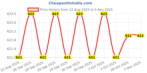 moglix.com Darit 280 mm Fibreglass Black &a; Yellow Rubber Mallets darit Price History Graph from 22 Aug 2025 to 4 Nov 2025