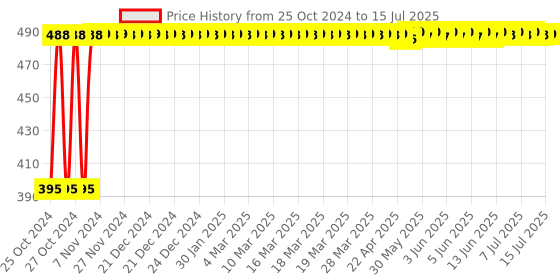 moglix.com Daybetter 100 LED Plastic Black Solar Security Light with 3 Modes daybetter Price History Graph from 25 Oct 2024 to 15 Jul 2025