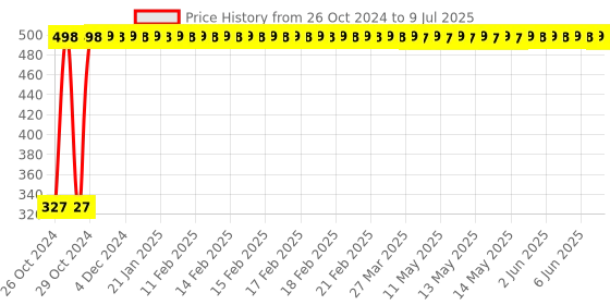 moglix.com Daybetter 15m ABS Red LED String Light with 44 LED Bulb daybetter Price History Graph from 26 Oct 2024 to 9 Jul 2025