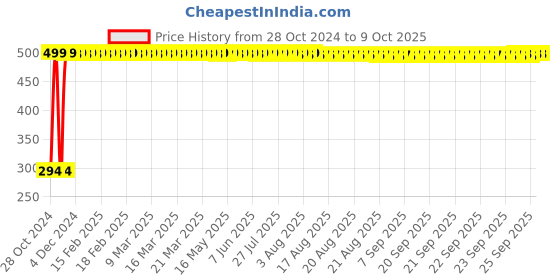 moglix.com Daybetter 15m ABS Warm White LED String Light with 44 LED Bulb daybetter Price History Graph from 28 Oct 2024 to 8 Oct 2025