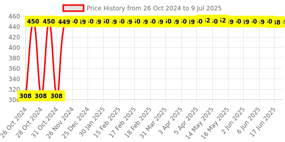 moglix.com Daybetter 15m Multicolour LED String Light daybetter Price History Graph from 26 Oct 2024 to 9 Jul 2025