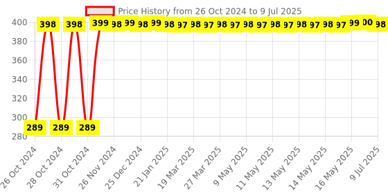 moglix.com Daybetter 15m Multicolour LED String Light with 50 LED Bulb daybetter Price History Graph from 26 Oct 2024 to 9 Jul 2025