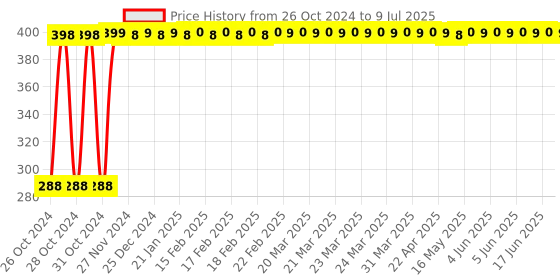 moglix.com Daybetter 15m Multicolour String Light with 70 LED/m daybetter Price History Graph from 26 Oct 2024 to 9 Jul 2025