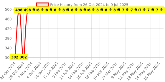 moglix.com Daybetter 15m Warm White LED String Light with 30 LED Bulb daybetter Price History Graph from 26 Oct 2024 to 9 Jul 2025