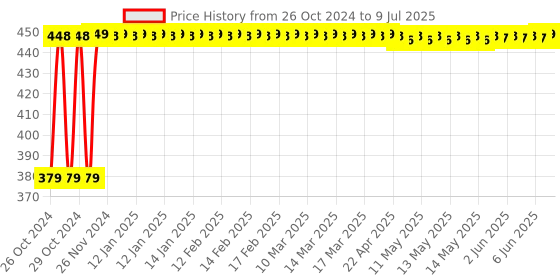 moglix.com Daybetter 30m ABS Yellow LED String Light with 160 LED daybetter Price History Graph from 26 Oct 2024 to 9 Jul 2025
