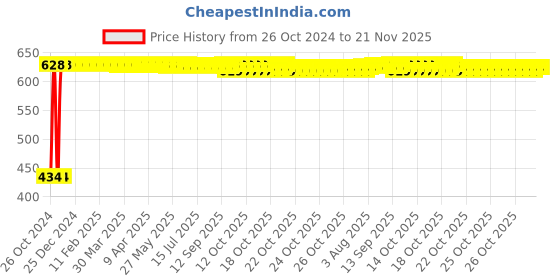 moglix.com Daybetter 4.5m Black Waterproof LED Strip Light with Remote daybetter Price History Graph from 26 Oct 2024 to 20 Nov 2025