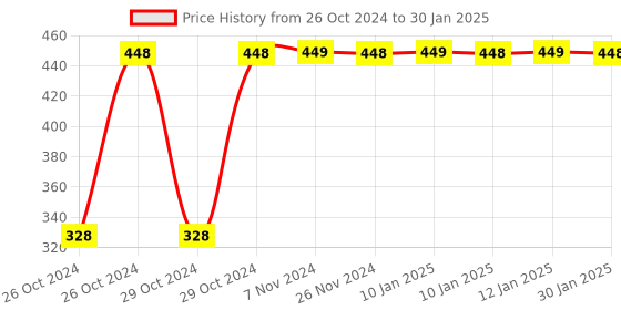 moglix.com Daybetter 4m Warm White LED Strip with Driver &a; 60 LED/m daybetter Price History Graph from 26 Oct 2024 to 30 Jan 2025