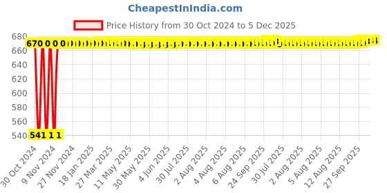 moglix.com Daybetter 50W Plastic Multicolour LED Outdoor Waterproof Brick Flood Light with Remote (Pack of 2) daybetter Price History Graph from 30 Oct 2024 to 5 Dec 2025