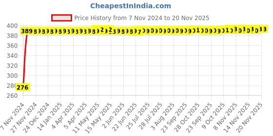 moglix.com Daybetter 50W Red LED Flood Light for Decoration daybetter Price History Graph from 7 Nov 2024 to 20 Nov 2025