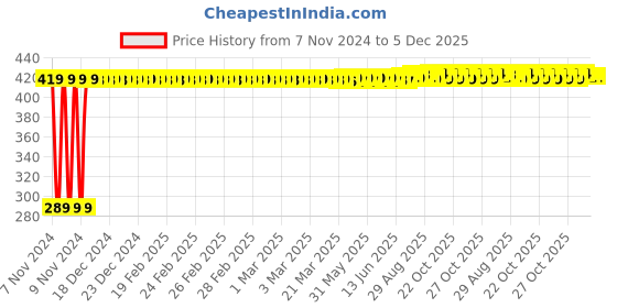 moglix.com Daybetter 50W Yellow LED Flood Light for Decoration daybetter Price History Graph from 7 Nov 2024 to 5 Dec 2025