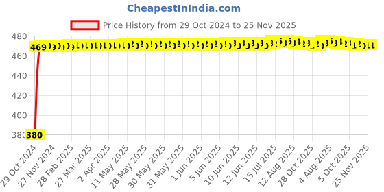 moglix.com Daybetter 9W White Inverter Rechargeable LED Bulb daybetter Price History Graph from 29 Oct 2024 to 24 Nov 2025