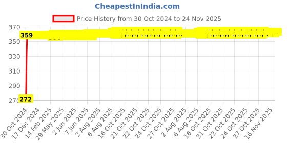 moglix.com Daybetter Stainless Steel Directional Magnetic Compass daybetter Price History Graph from 30 Oct 2024 to 23 Nov 2025