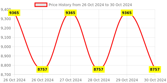 moglix.com daystar solar Daystar 1 in 1 Out 600V Solar DC Distribution Box with 16A/2P DC MCB, DC SPD &a; 15A DC Fuse (Pack of 3) daystar solar Price History Graph from 26 Oct 2024 to 30 Oct 2024