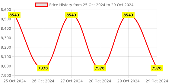 moglix.com daystar solar Daystar 2 in 1 Out 600V Solar DC Distribution Box with 20A/2P MCB, SPD &a; 2x15A Fuse (Pack of 2) daystar solar Price History Graph from 25 Oct 2024 to 29 Oct 2024