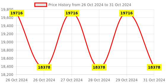 moglix.com daystar solar Daystar 2 in 2 Out 1000V Solar DC Distribution Box with 16A/4P DC MCB, DC SPD, 15 &a; 30A DC Fuse (Pack of 2) daystar solar Price History Graph from 26 Oct 2024 to 31 Oct 2024