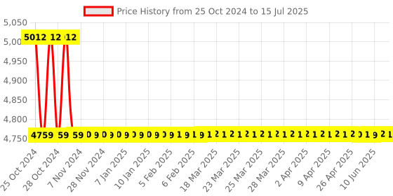 moglix.com daystar solar Daystar 2 in 2 Out 600V Solar DC Distribution Box with 16A/2P DC MCB, DC SPD, 15 &a; 30A DC Fuse daystar solar Price History Graph from 25 Oct 2024 to 15 Jul 2025