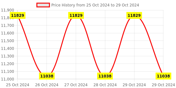 moglix.com daystar solar Daystar 2 in 2 Out 600V Solar DC Distribution Box with 16A/2P DC MCB, DC SPD, 15 &a; 30A DC Fuse (Pack of 2) daystar solar Price History Graph from 25 Oct 2024 to 29 Oct 2024