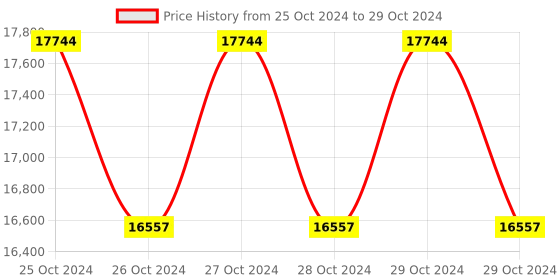 moglix.com daystar solar Daystar 2 in 2 Out 600V Solar DC Distribution Box with 16A/2P DC MCB, DC SPD, 15 &a; 30A DC Fuse (Pack of 3) daystar solar Price History Graph from 25 Oct 2024 to 29 Oct 2024
