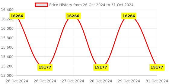moglix.com daystar solar Daystar 3 in 1 Out 600V Solar DC Distribution Box with 32A/2P MCB, SPD &a; 3x15A Fuse (Pack of 3) daystar solar Price History Graph from 26 Oct 2024 to 31 Oct 2024