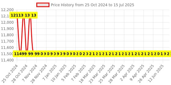 moglix.com daystar solar Daystar 3 in 3 Out 1000V Solar DC Distribution Box with 16A/4P DC MCB, DC SPD &a; 15A DC Fuse daystar solar Price History Graph from 25 Oct 2024 to 15 Jul 2025