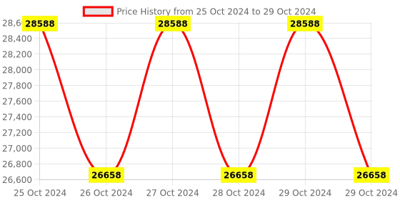 moglix.com daystar solar Daystar 3 in 3 Out 1000V Solar DC Distribution Box with 16A/4P DC MCB, DC SPD &a; 15A DC Fuse (Pack of 2) daystar solar Price History Graph from 25 Oct 2024 to 29 Oct 2024