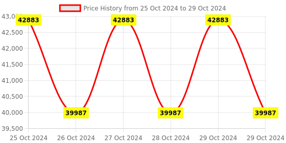 moglix.com daystar solar Daystar 3 in 3 Out 1000V Solar DC Distribution Box with 16A/4P DC MCB, DC SPD &a; 15A DC Fuse (Pack of 3) daystar solar Price History Graph from 25 Oct 2024 to 29 Oct 2024