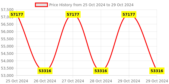 moglix.com daystar solar Daystar 3 in 3 Out 1000V Solar DC Distribution Box with 16A/4P DC MCB, DC SPD &a; 15A DC Fuse (Pack of 4) daystar solar Price History Graph from 25 Oct 2024 to 29 Oct 2024