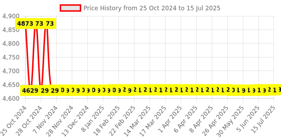 moglix.com daystar solar Daystar 4 in 1 Out 600V Solar DC Distribution Box with 63A/2P MCB, SPD &a; 4x15A Fuse daystar solar Price History Graph from 25 Oct 2024 to 15 Jul 2025