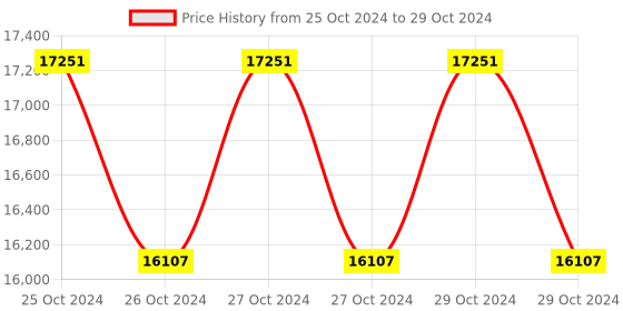 moglix.com daystar solar Daystar 4 in 1 Out 600V Solar DC Distribution Box with 63A/2P MCB, SPD &a; 4x15A Fuse (Pack of 3) daystar solar Price History Graph from 25 Oct 2024 to 29 Oct 2024