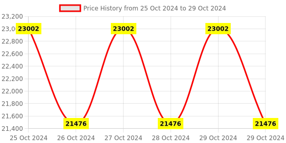 moglix.com daystar solar Daystar 4 in 1 Out 600V Solar DC Distribution Box with 63A/2P MCB, SPD &a; 4x15A Fuse (Pack of 4) daystar solar Price History Graph from 25 Oct 2024 to 29 Oct 2024