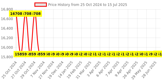 moglix.com daystar solar Daystar 4 in 4 Out 1000V Solar DC Distribution Box with 16A/4P DC MCB, DC SPD &a; 15A DC Fuse daystar solar Price History Graph from 25 Oct 2024 to 15 Jul 2025