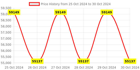 moglix.com daystar solar Daystar 4 in 4 Out 1000V Solar DC Distribution Box with 16A/4P DC MCB, DC SPD &a; 15A DC Fuse (Pack of 3) daystar solar Price History Graph from 25 Oct 2024 to 30 Oct 2024