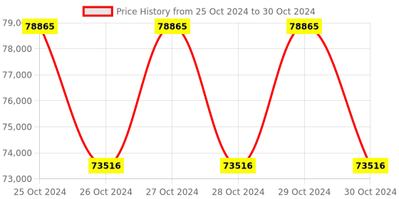moglix.com daystar solar Daystar 4 in 4 Out 1000V Solar DC Distribution Box with 16A/4P DC MCB, DC SPD &a; 15A DC Fuse (Pack of 4) daystar solar Price History Graph from 25 Oct 2024 to 30 Oct 2024