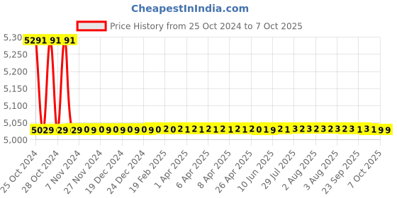 moglix.com daystar solar Daystar 5 in 1 600V Solar DC Distribution Box with 63A/2P MCB, SPD &a; 5x15A Fuse daystar solar Price History Graph from 25 Oct 2024 to 7 Oct 2025