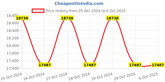 moglix.com daystar solar Daystar 5 in 1 600V Solar DC Distribution Box with 63A/2P MCB, SPD &a; 5x15A Fuse (Pack of 3) daystar solar Price History Graph from 25 Oct 2024 to 6 Oct 2025